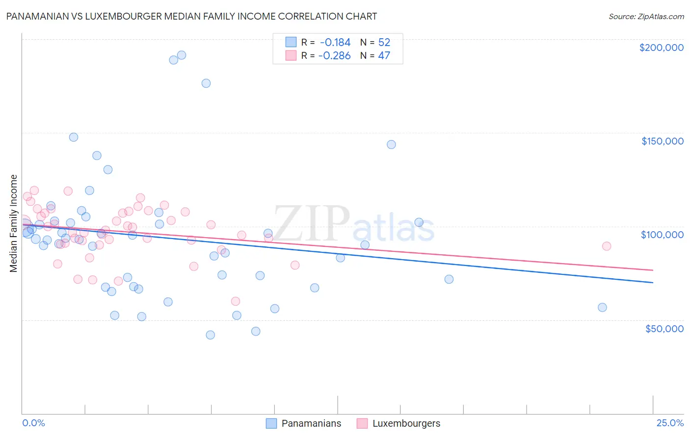Panamanian vs Luxembourger Median Family Income