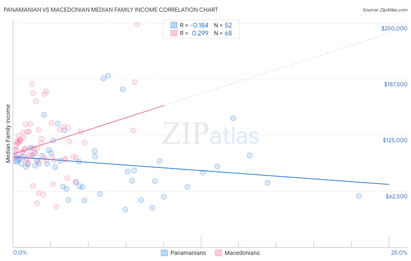Panamanian vs Macedonian Median Family Income