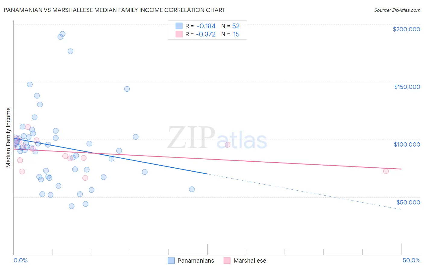Panamanian vs Marshallese Median Family Income