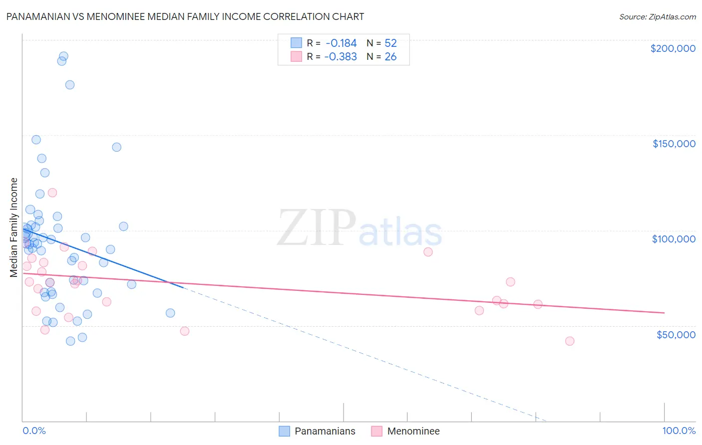 Panamanian vs Menominee Median Family Income