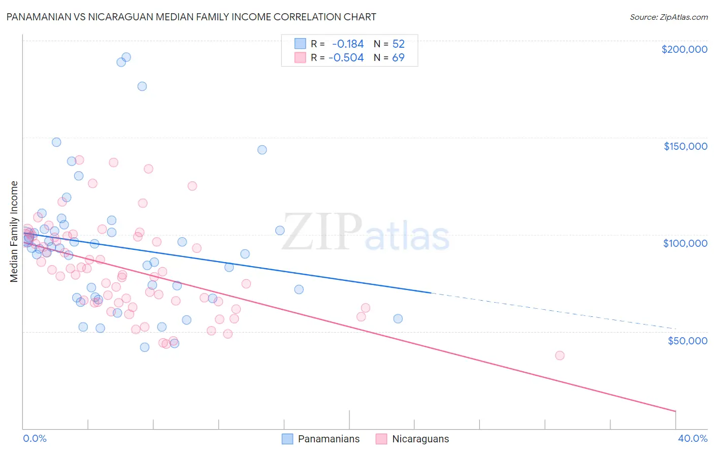 Panamanian vs Nicaraguan Median Family Income