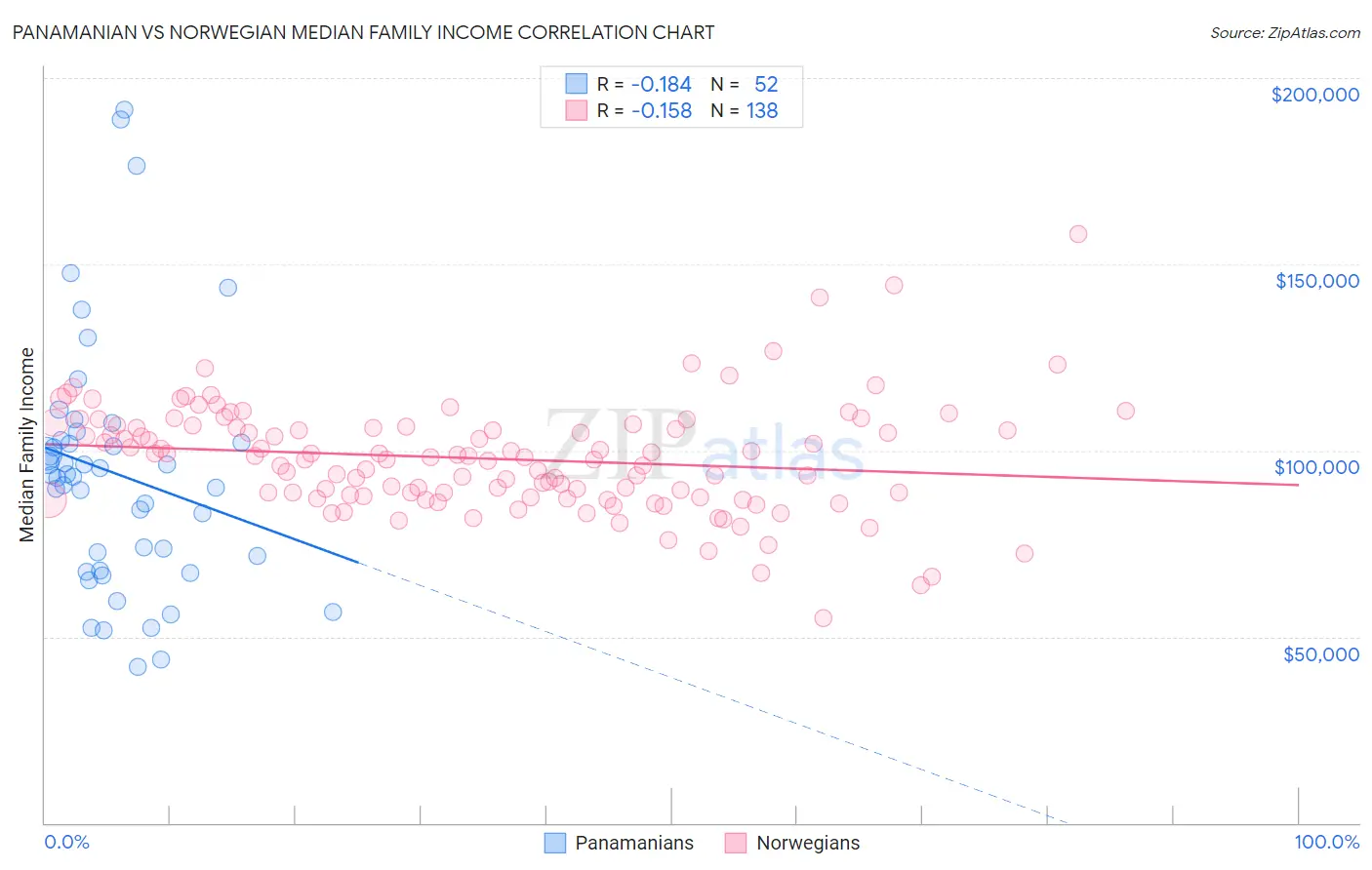 Panamanian vs Norwegian Median Family Income