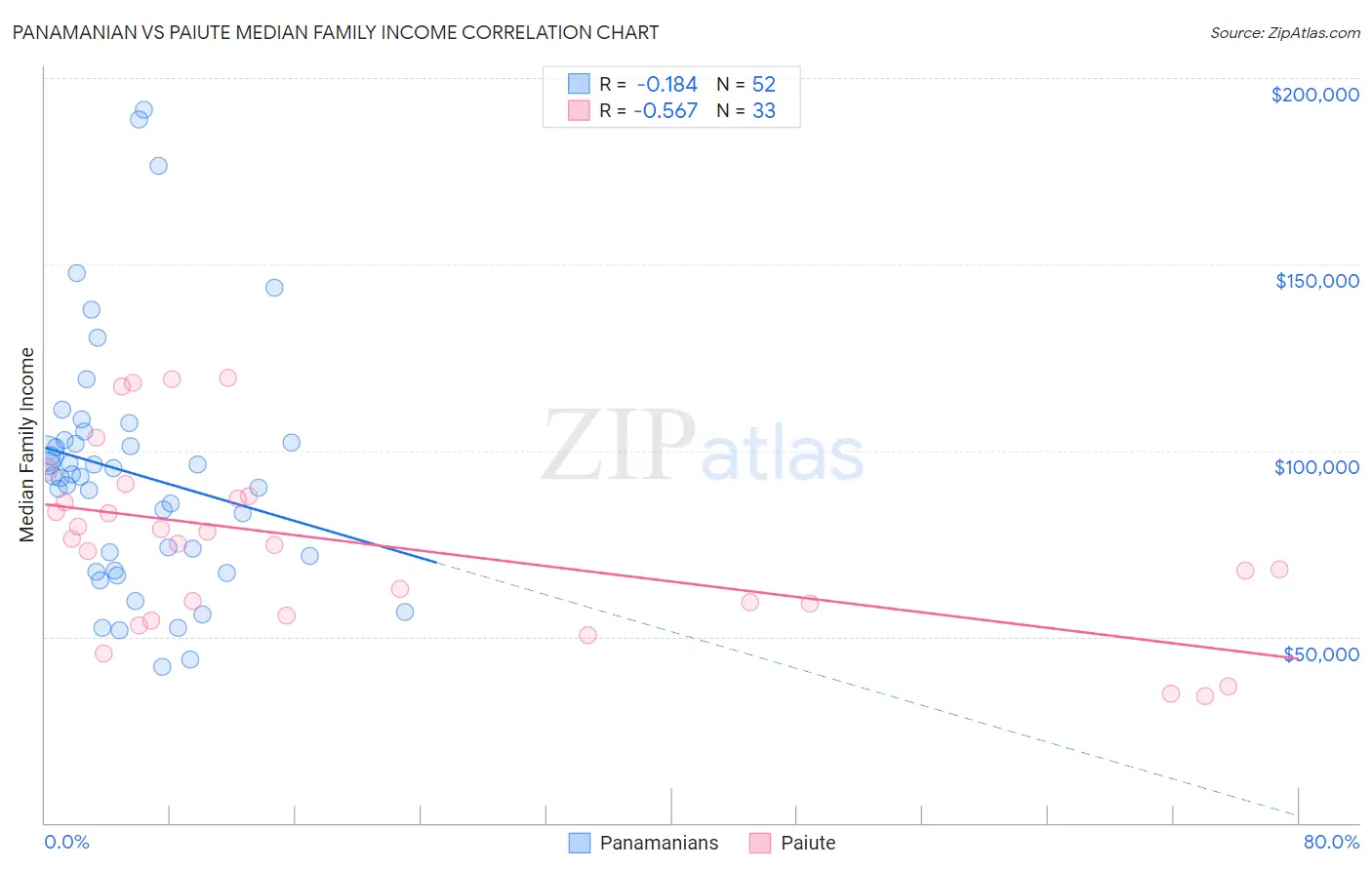 Panamanian vs Paiute Median Family Income