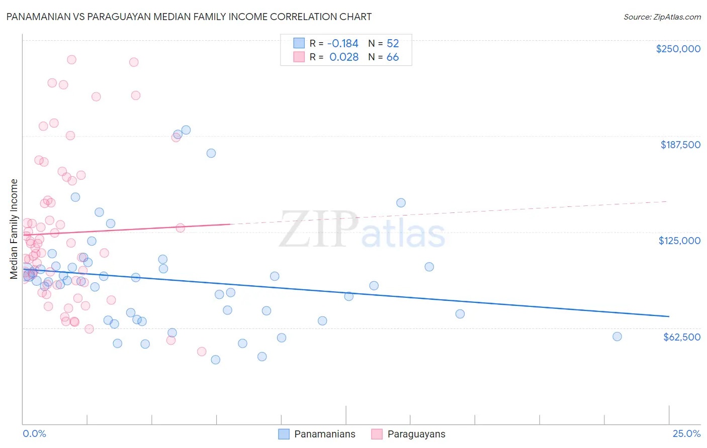 Panamanian vs Paraguayan Median Family Income