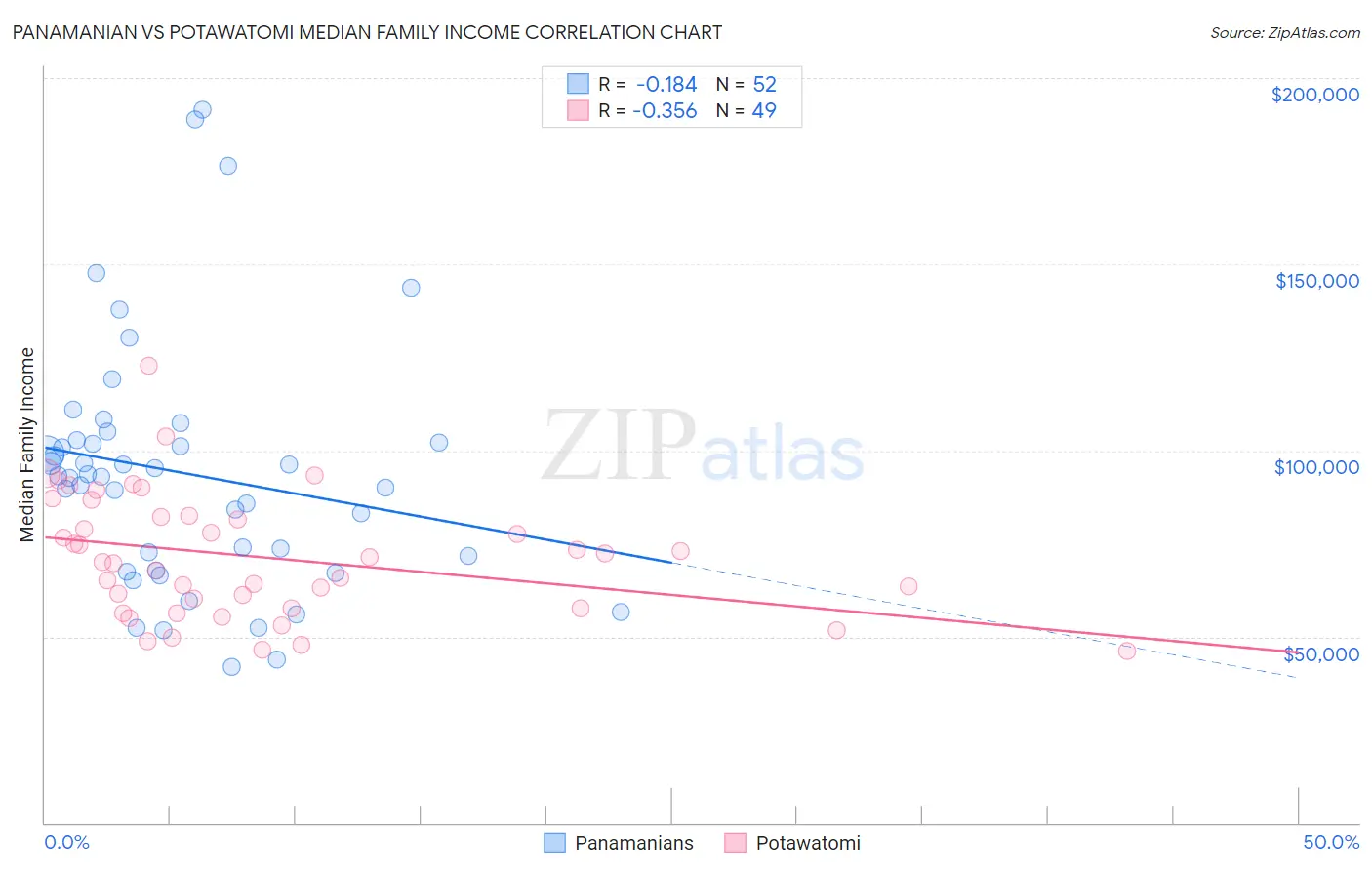 Panamanian vs Potawatomi Median Family Income