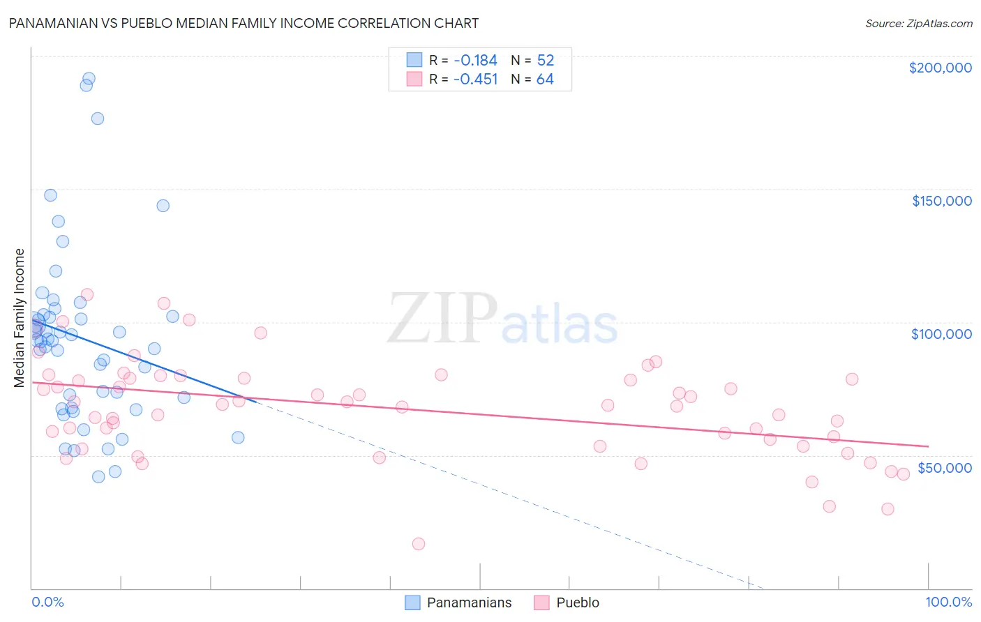 Panamanian vs Pueblo Median Family Income