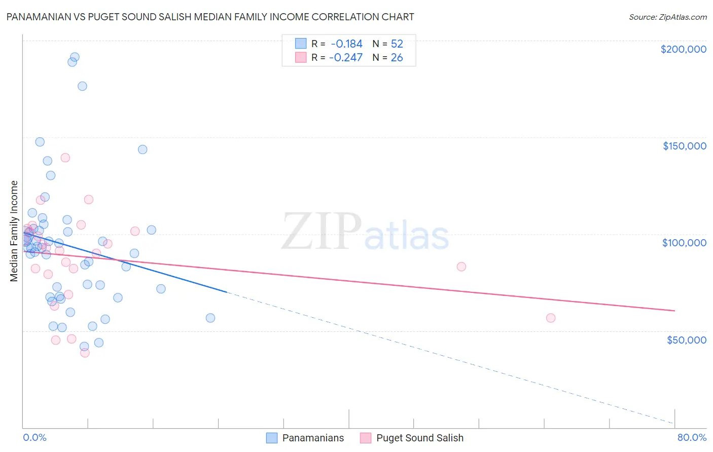 Panamanian vs Puget Sound Salish Median Family Income