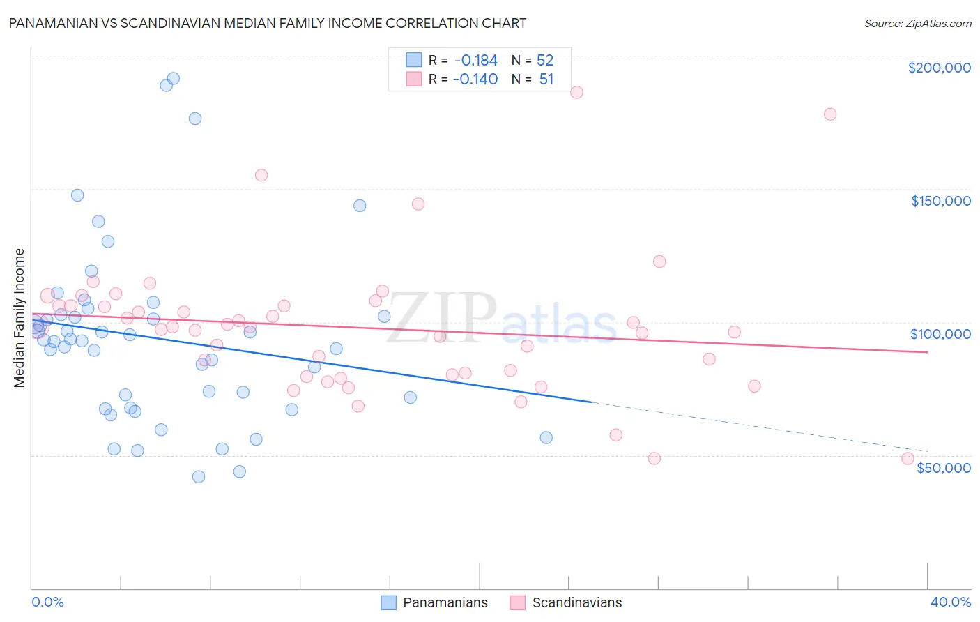 Panamanian vs Scandinavian Median Family Income