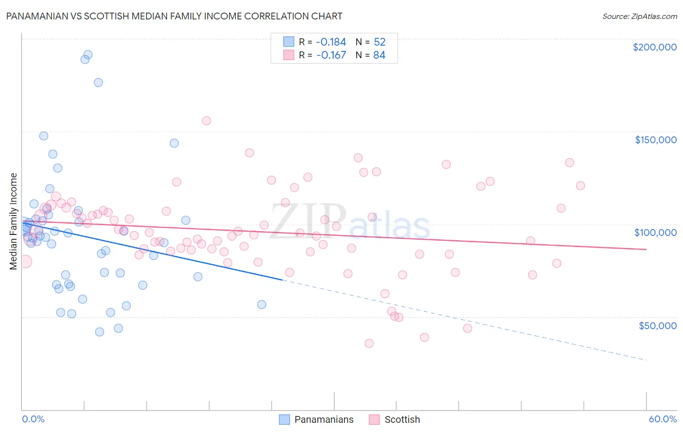 Panamanian vs Scottish Median Family Income