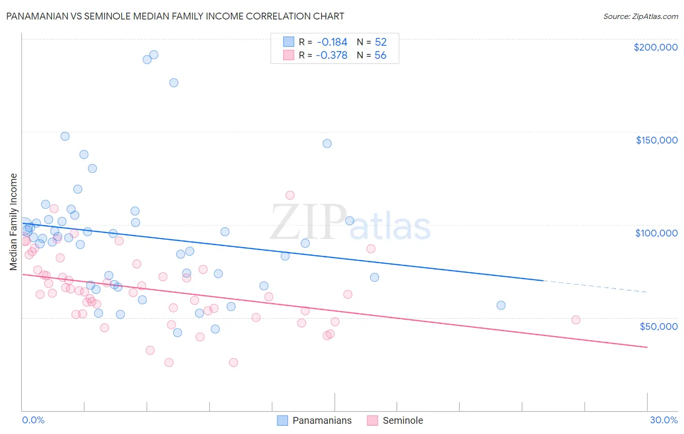 Panamanian vs Seminole Median Family Income