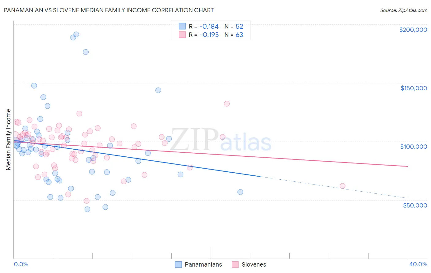 Panamanian vs Slovene Median Family Income