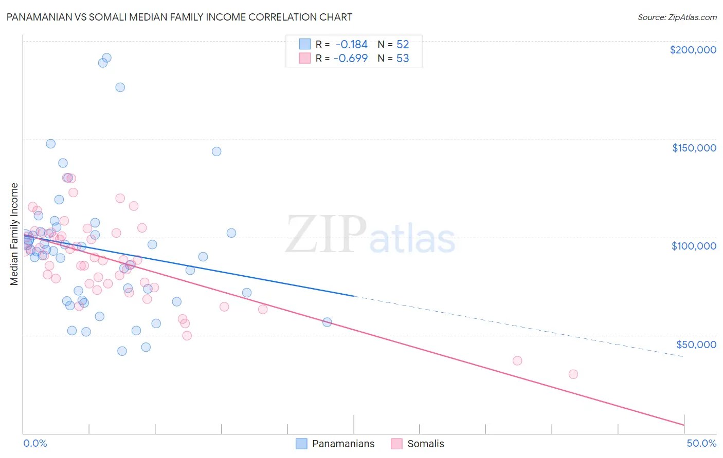 Panamanian vs Somali Median Family Income