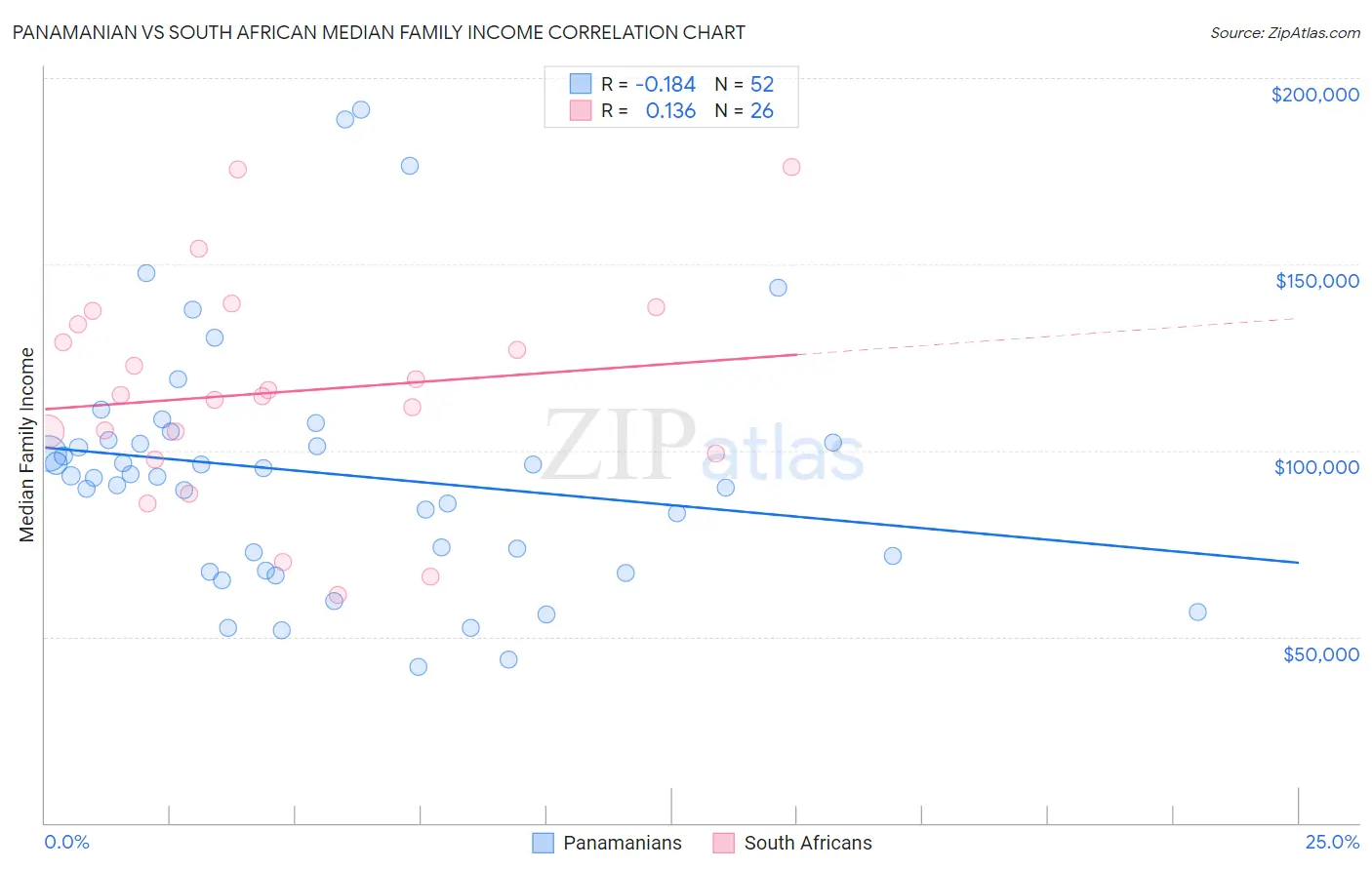 Panamanian vs South African Median Family Income