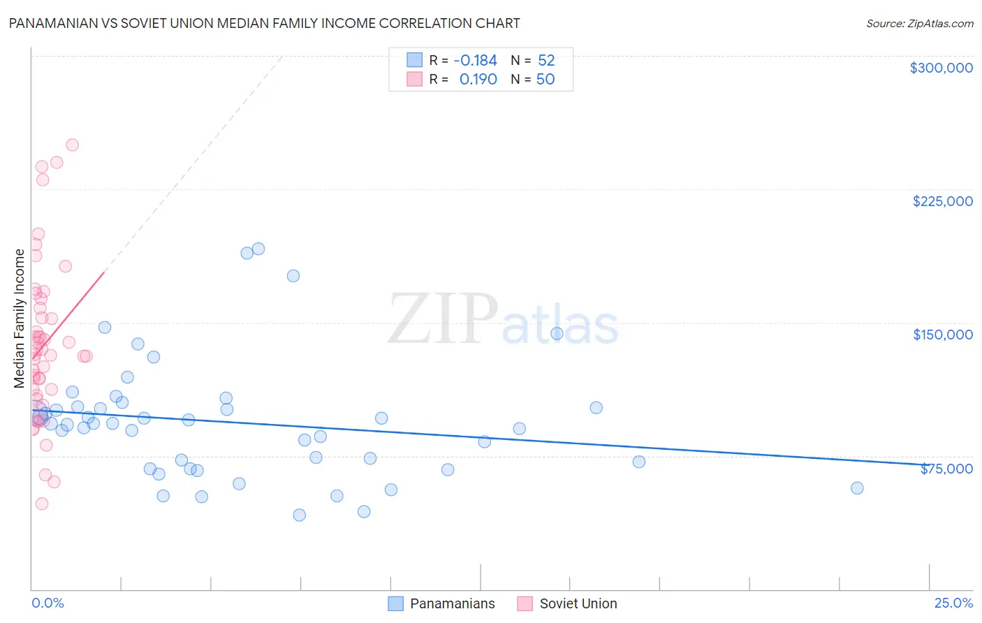 Panamanian vs Soviet Union Median Family Income