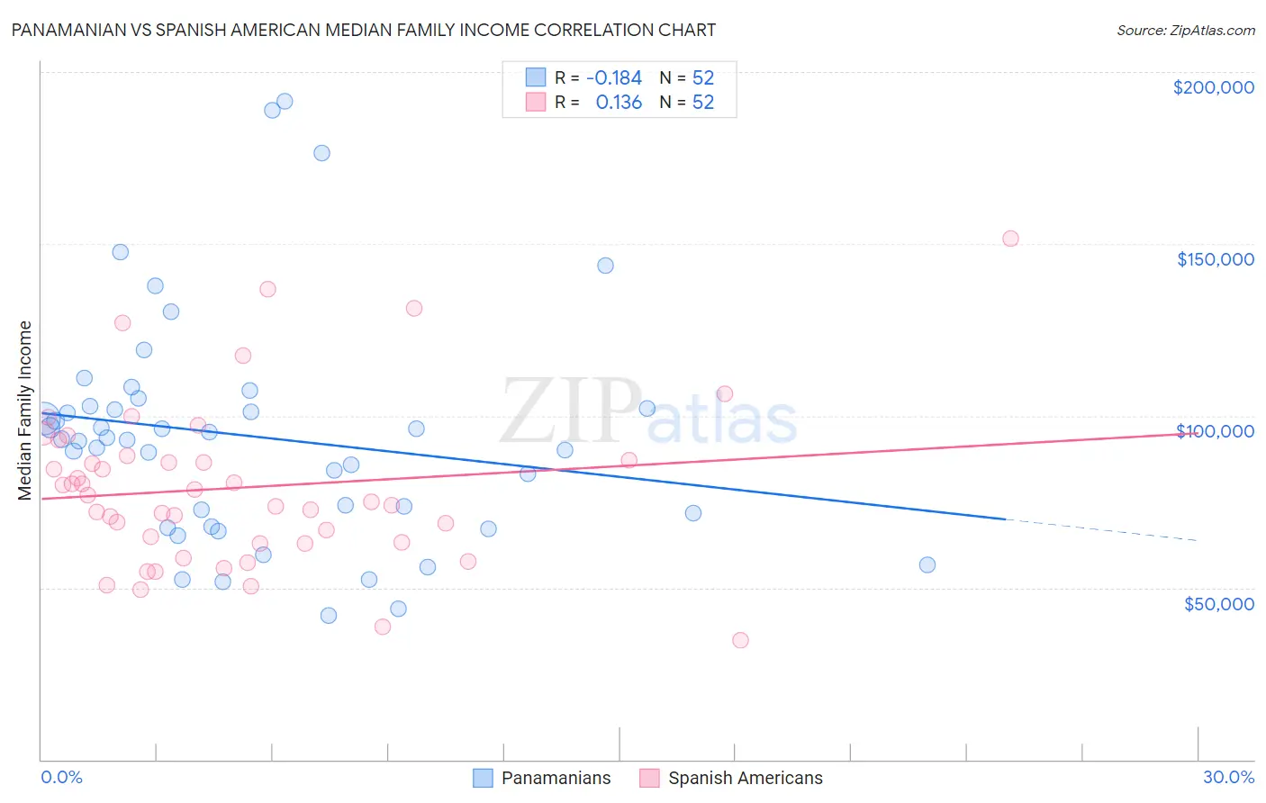 Panamanian vs Spanish American Median Family Income