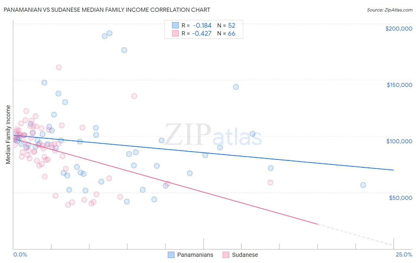 Panamanian vs Sudanese Median Family Income