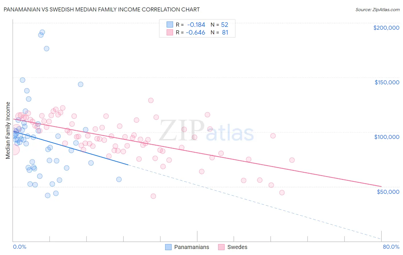 Panamanian vs Swedish Median Family Income