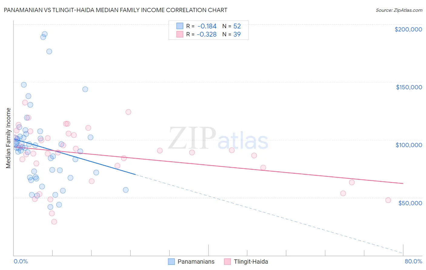 Panamanian vs Tlingit-Haida Median Family Income