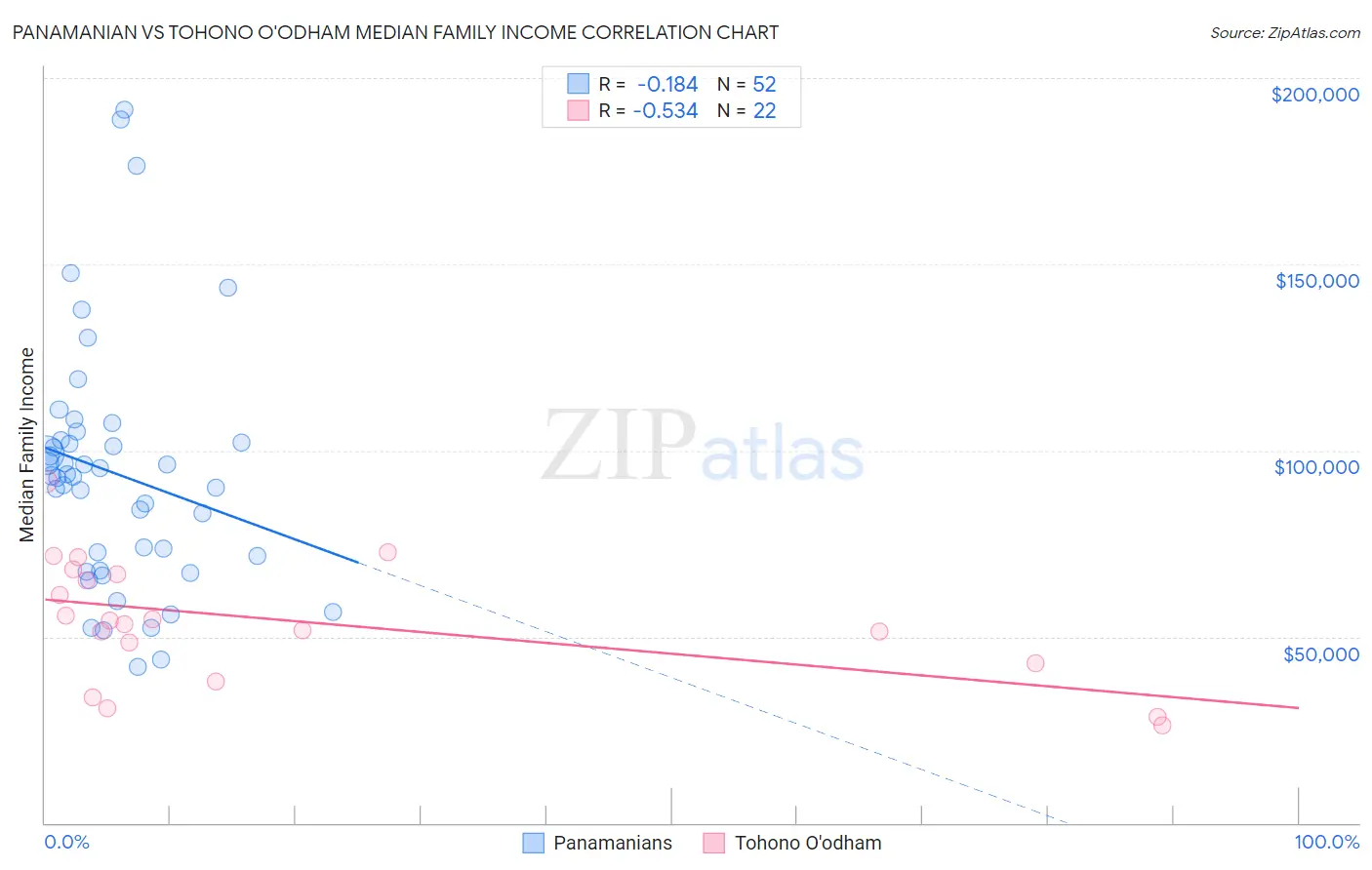 Panamanian vs Tohono O'odham Median Family Income