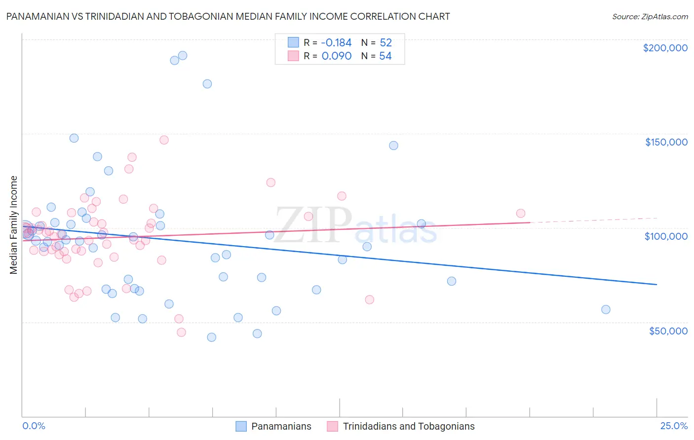 Panamanian vs Trinidadian and Tobagonian Median Family Income