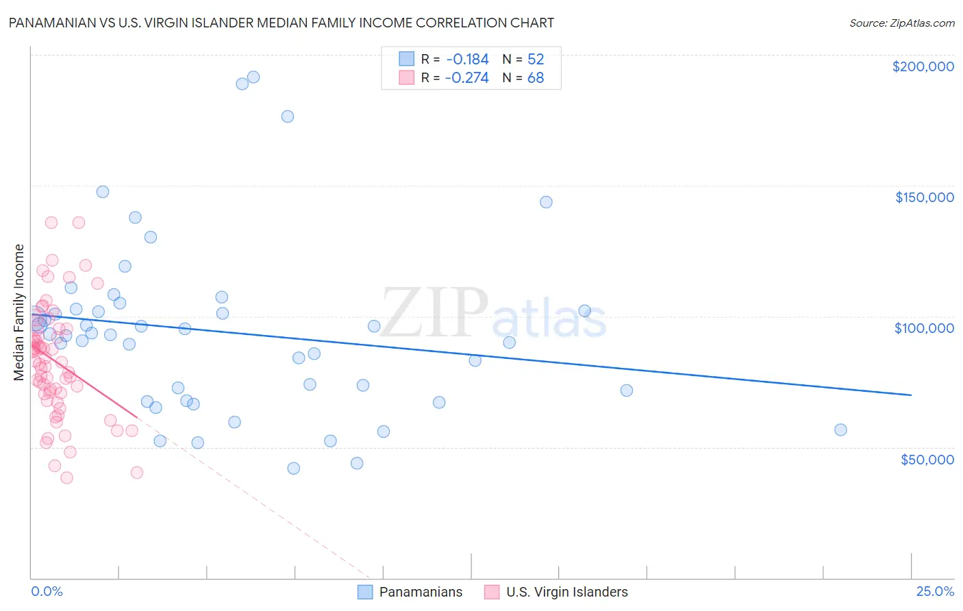 Panamanian vs U.S. Virgin Islander Median Family Income