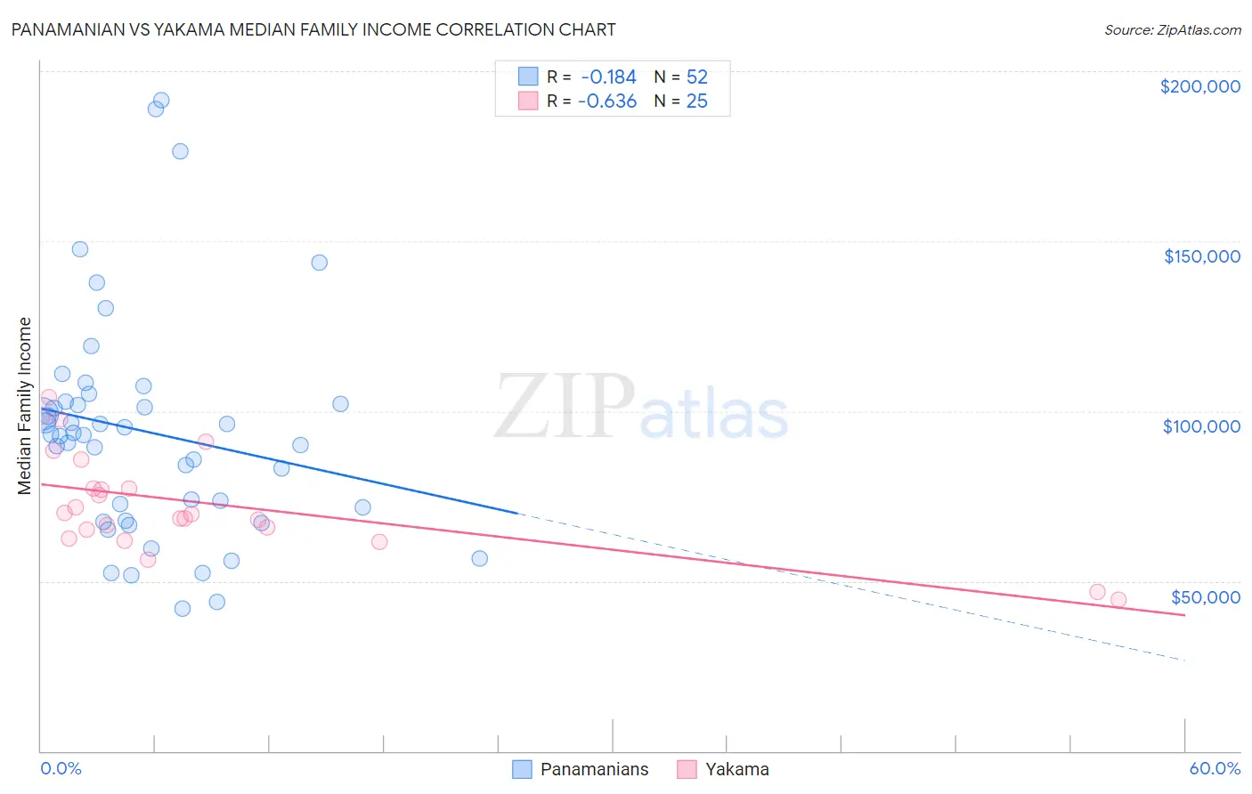 Panamanian vs Yakama Median Family Income