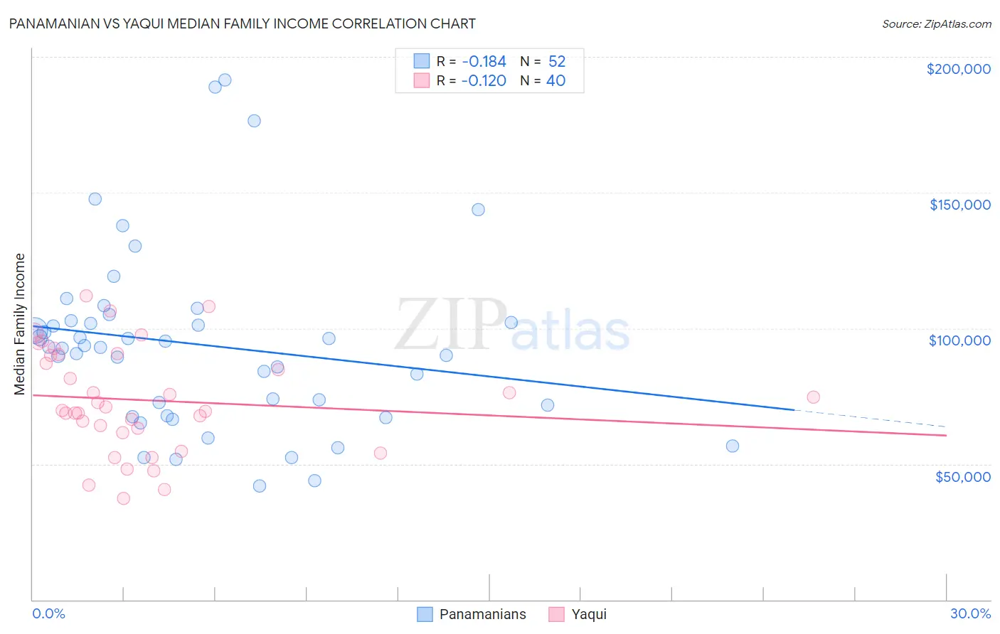 Panamanian vs Yaqui Median Family Income