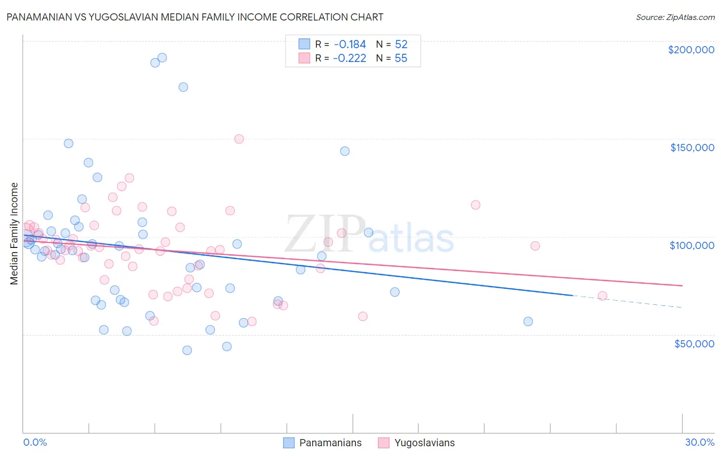 Panamanian vs Yugoslavian Median Family Income