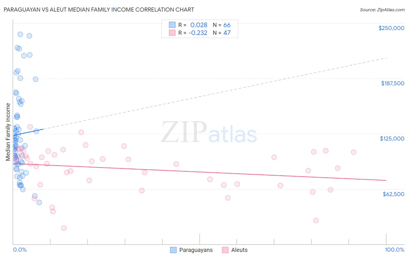Paraguayan vs Aleut Median Family Income