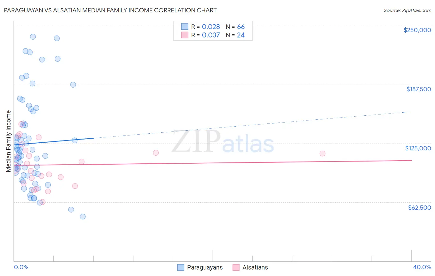 Paraguayan vs Alsatian Median Family Income