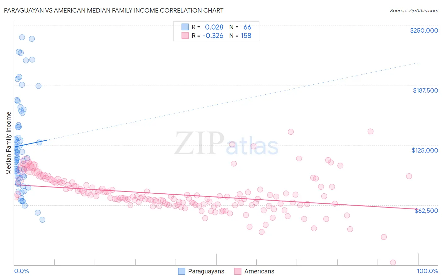 Paraguayan vs American Median Family Income