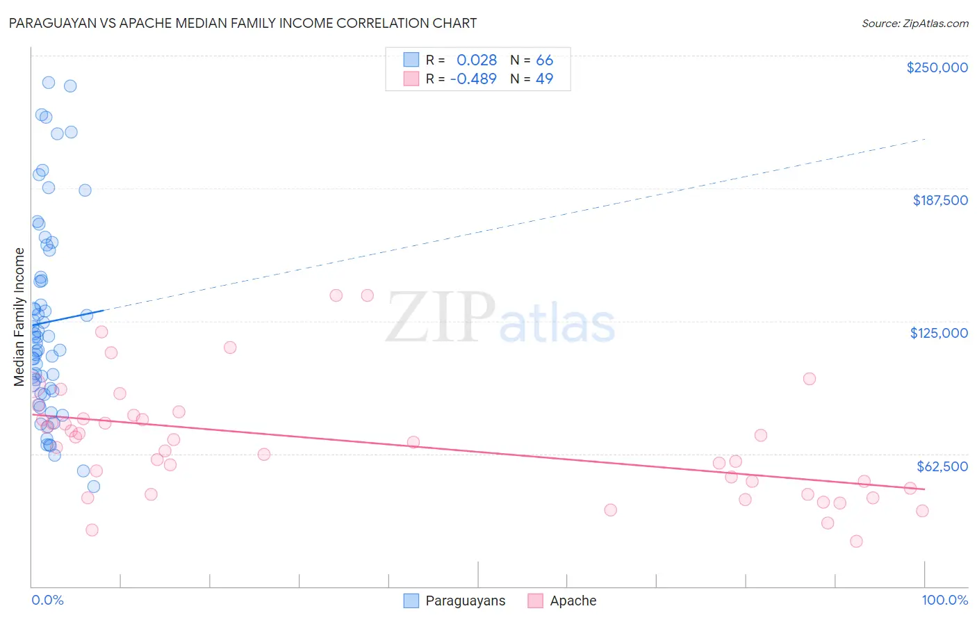 Paraguayan vs Apache Median Family Income