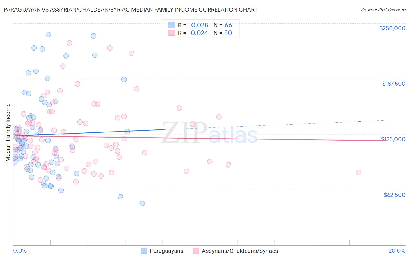 Paraguayan vs Assyrian/Chaldean/Syriac Median Family Income