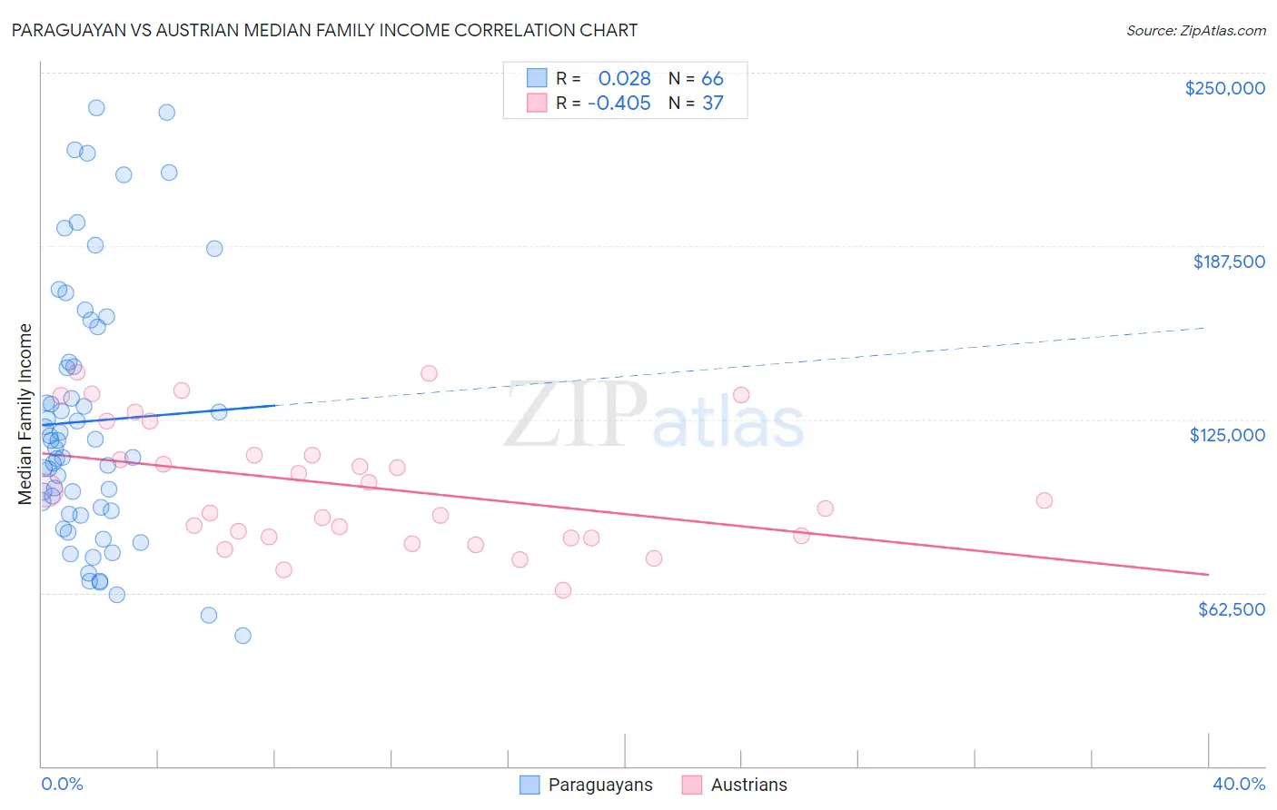 Paraguayan vs Austrian Median Family Income