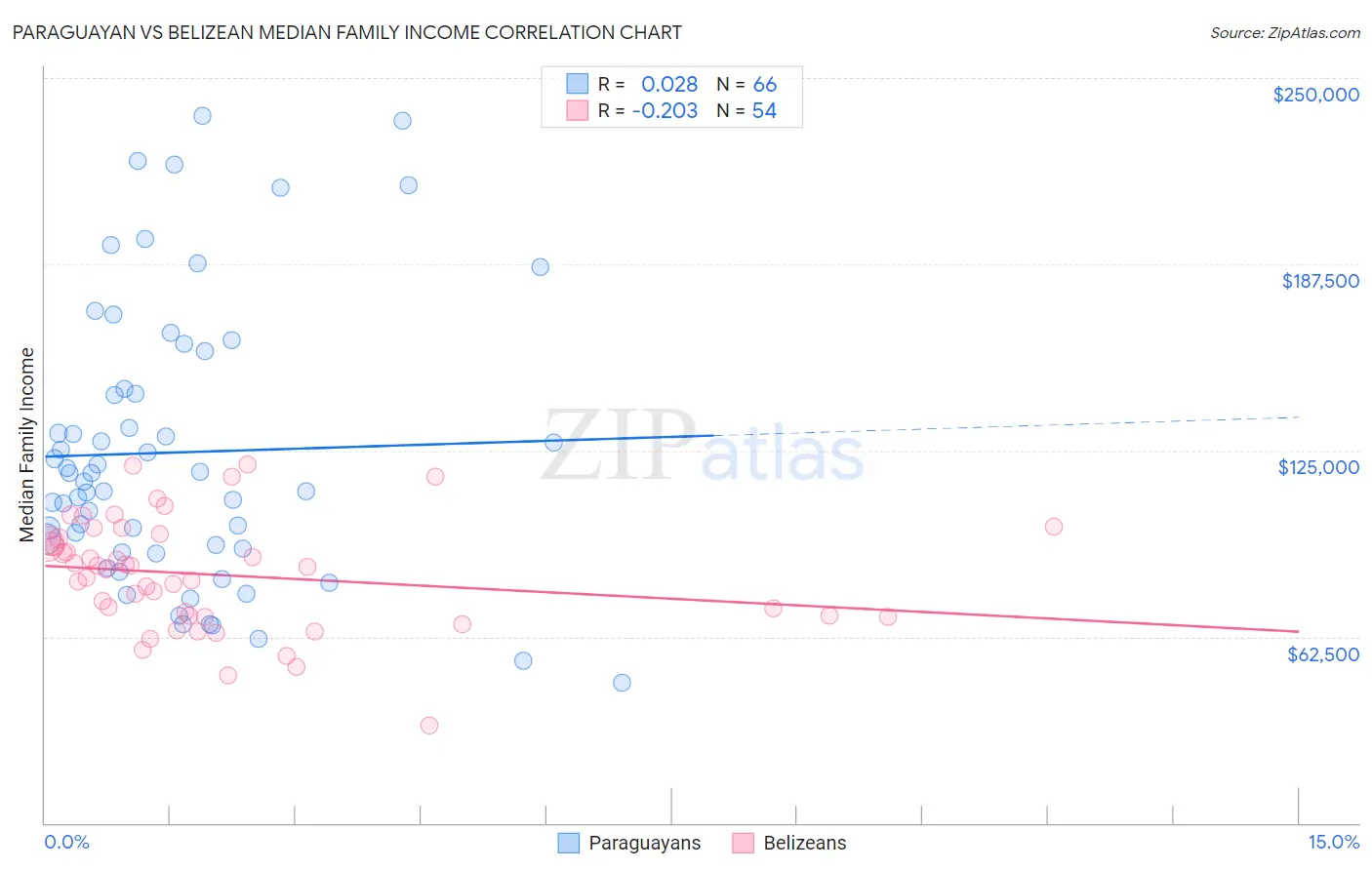 Paraguayan vs Belizean Median Family Income