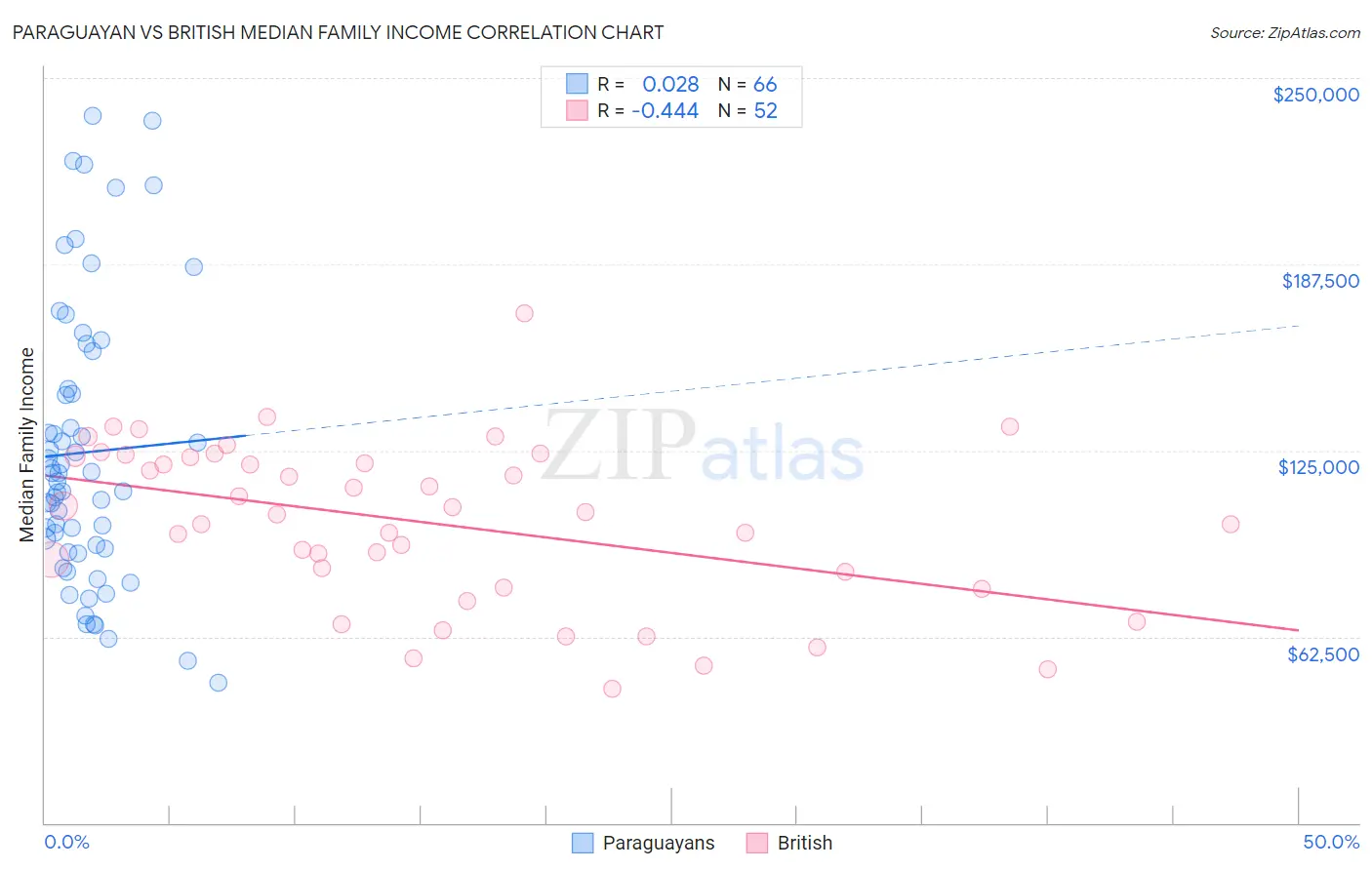 Paraguayan vs British Median Family Income