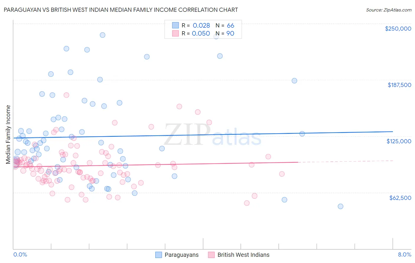 Paraguayan vs British West Indian Median Family Income
