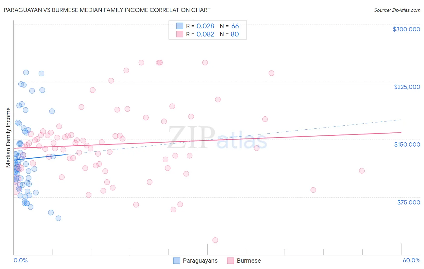 Paraguayan vs Burmese Median Family Income