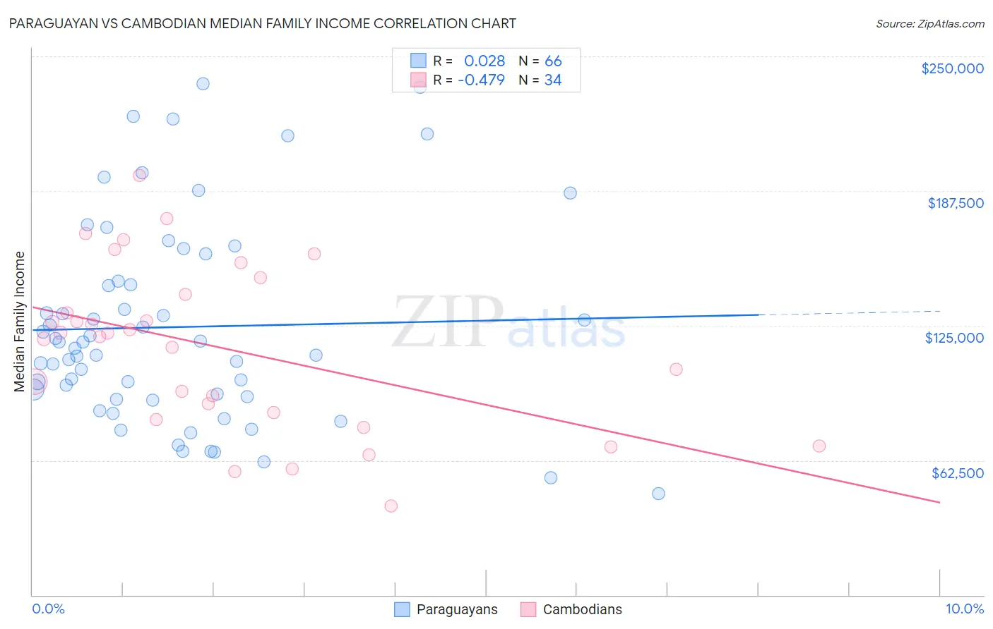 Paraguayan vs Cambodian Median Family Income