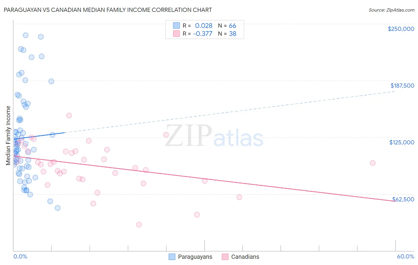 Paraguayan vs Canadian Median Family Income