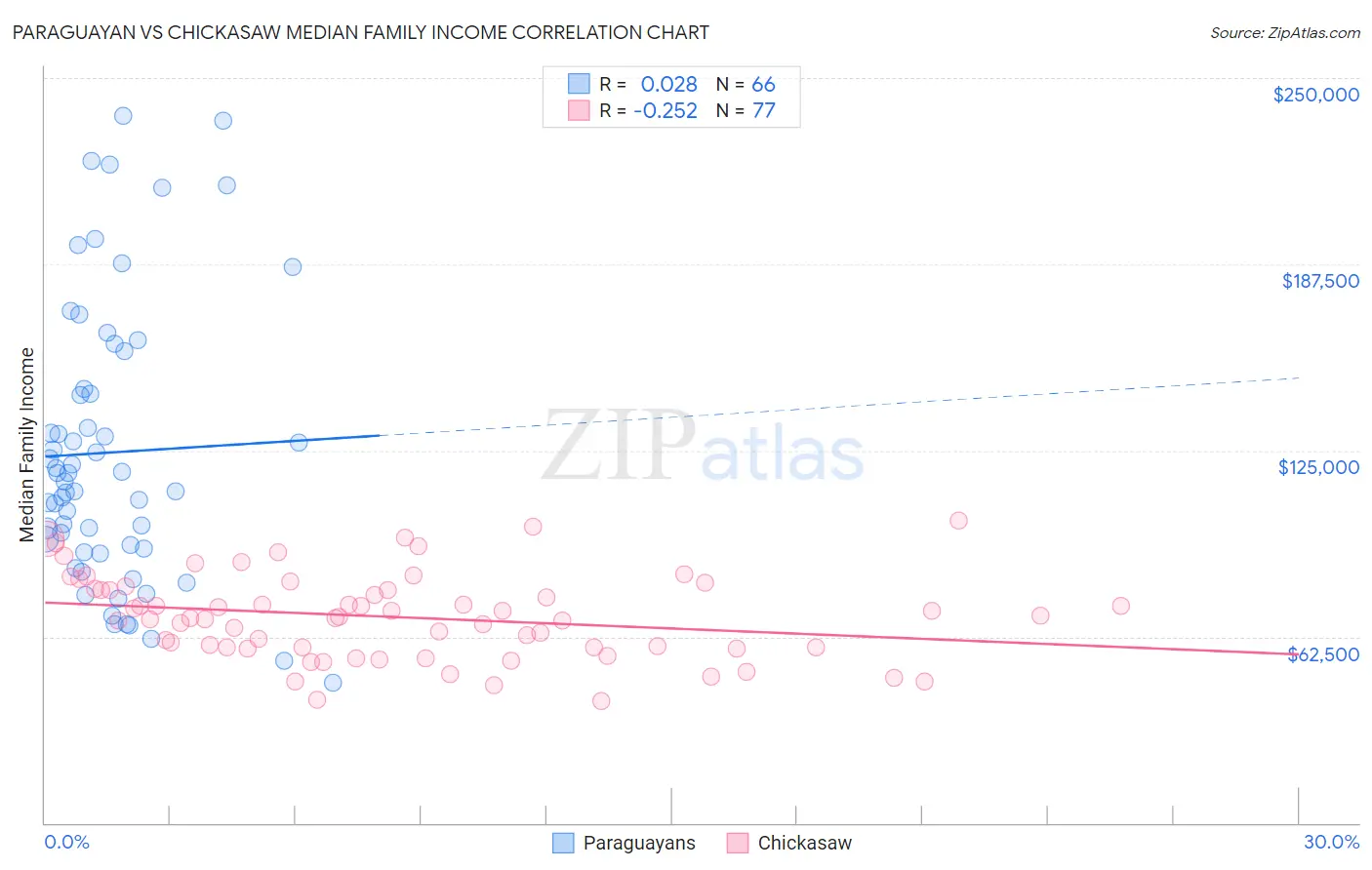 Paraguayan vs Chickasaw Median Family Income