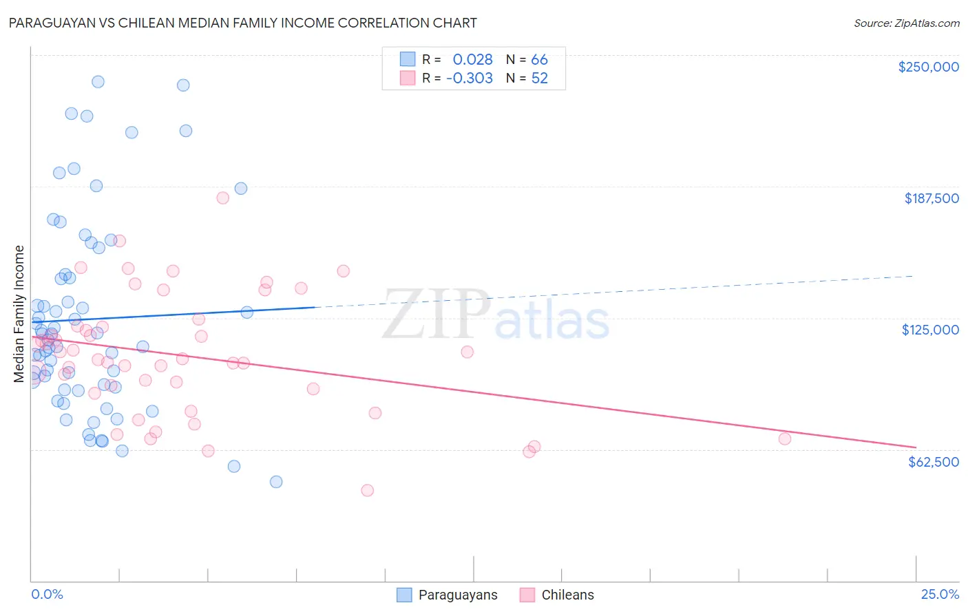 Paraguayan vs Chilean Median Family Income