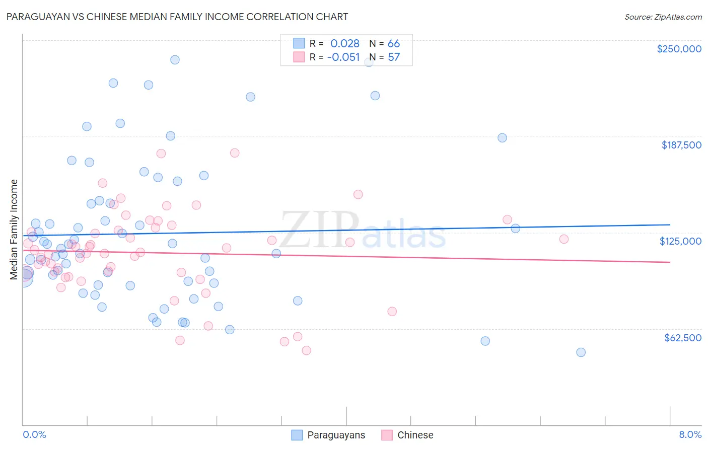 Paraguayan vs Chinese Median Family Income
