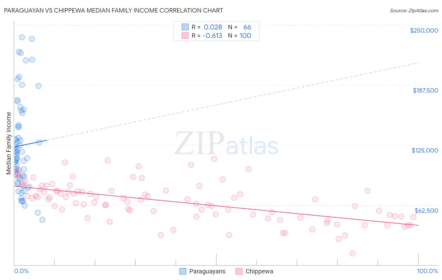 Paraguayan vs Chippewa Median Family Income