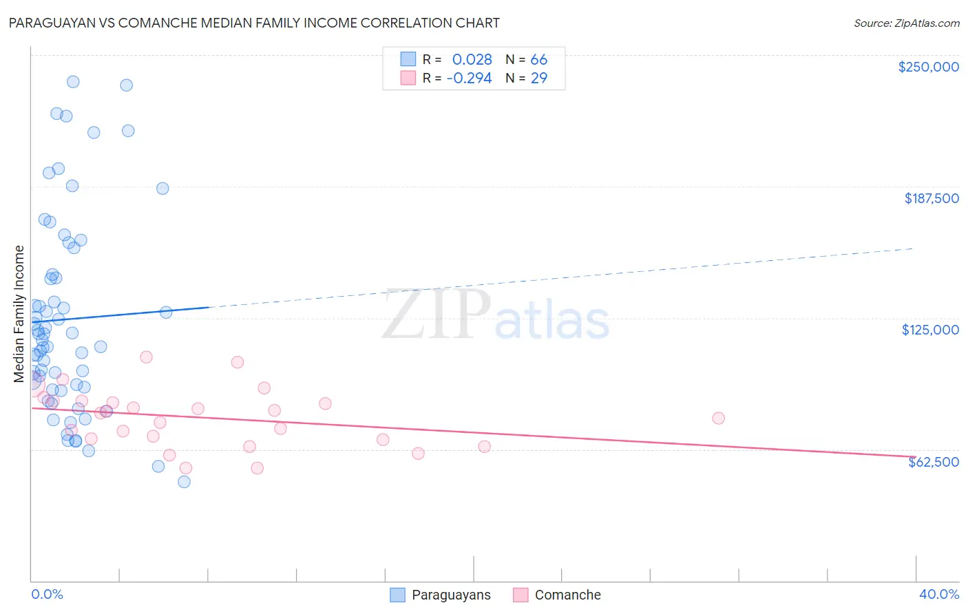 Paraguayan vs Comanche Median Family Income