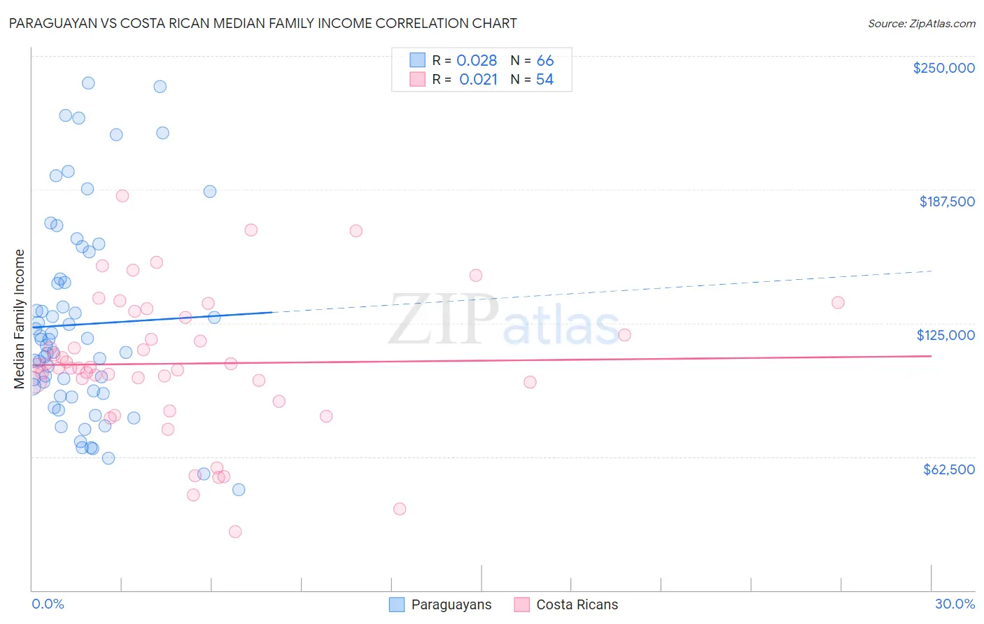 Paraguayan vs Costa Rican Median Family Income