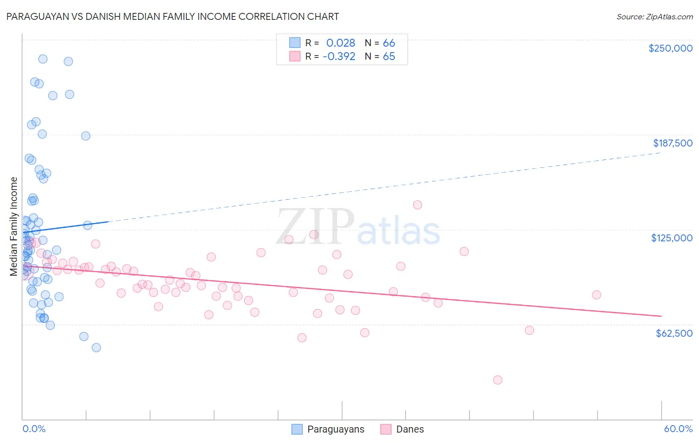 Paraguayan vs Danish Median Family Income