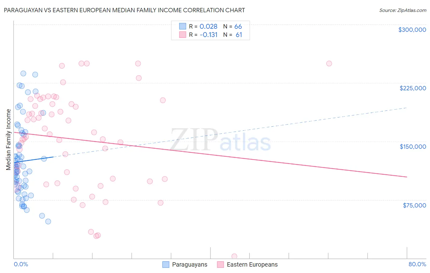 Paraguayan vs Eastern European Median Family Income