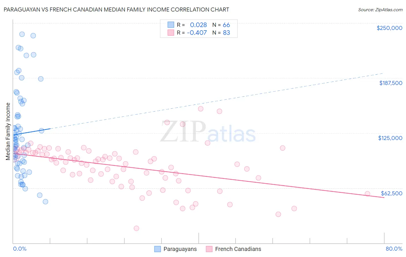 Paraguayan vs French Canadian Median Family Income