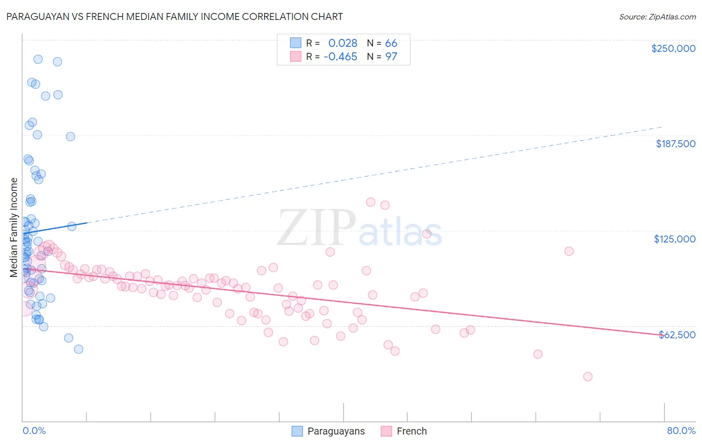 Paraguayan vs French Median Family Income